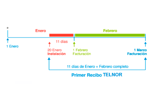 Fracción de servicio